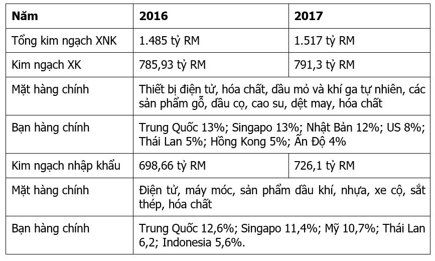 Bảng các chỉ số xuất nhập khẩu của Malaysia, giai đoạn 2016 – 2017