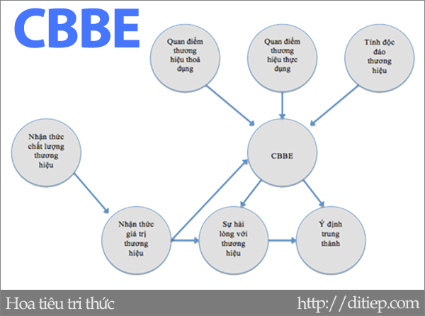 Tiếp cận tài sản thương hiệu dựa vào người tiêu dùng (CBBE)