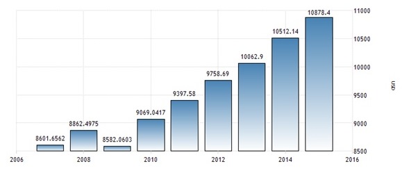 Thu nhập bình quân đầu người của Malaysia, giai đoạn 2007 – 2016