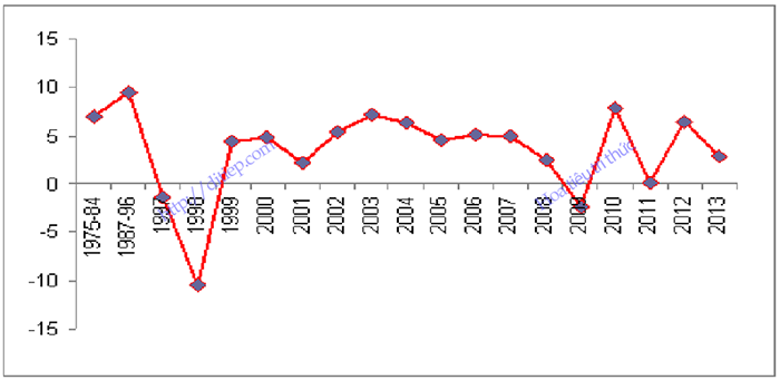 Tốc độ tăng trưởng kinh tế của Thái Lan (Đơn vị: %)