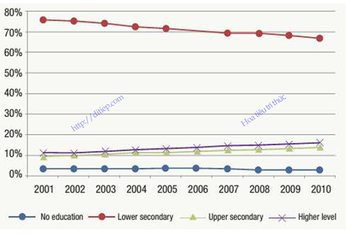 Tỷ lệ lao động phân theo trình độ giáo dục của Thái Lan, giai đoạn 2001-2010